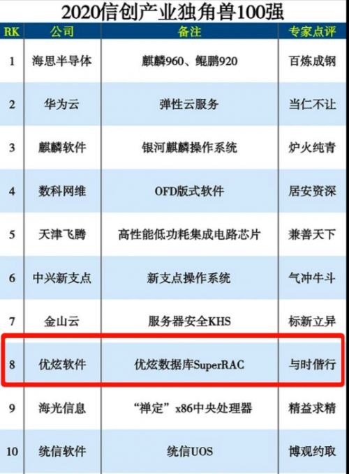 優炫軟件榮登2020信創產業獨角獸百強榜第八位，彰顯網絡安全軟件研發實力